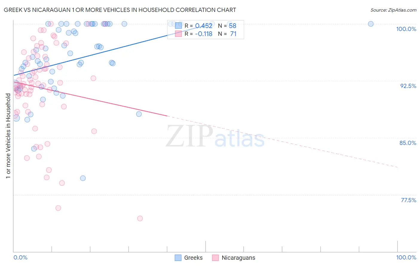 Greek vs Nicaraguan 1 or more Vehicles in Household