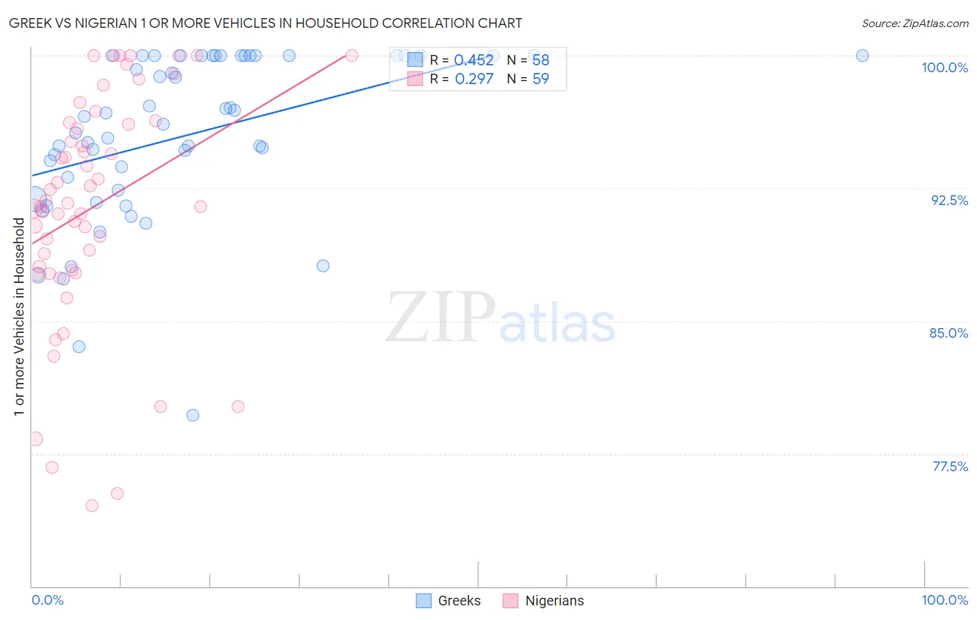 Greek vs Nigerian 1 or more Vehicles in Household