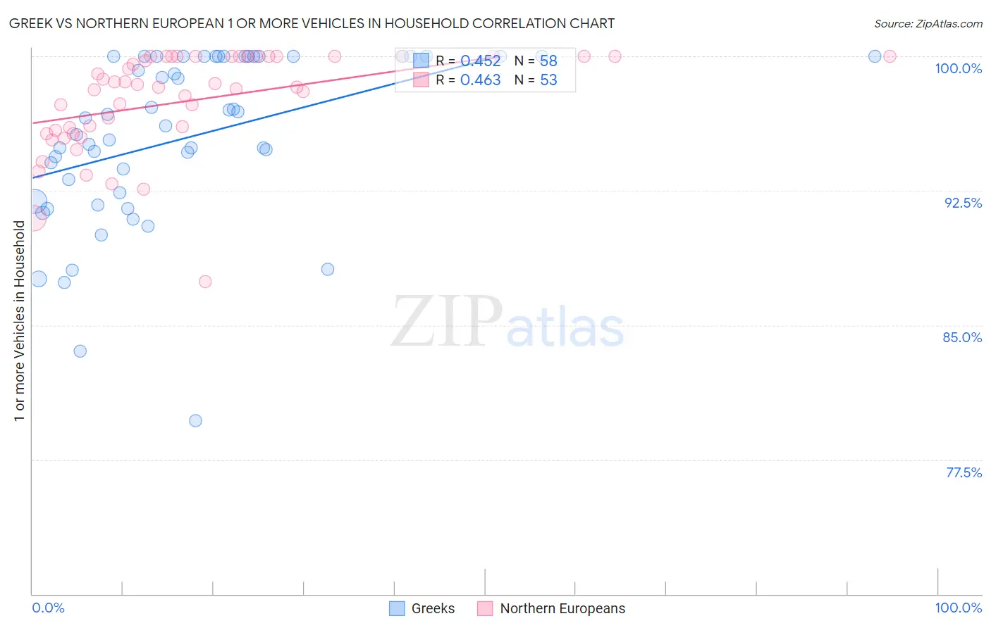 Greek vs Northern European 1 or more Vehicles in Household