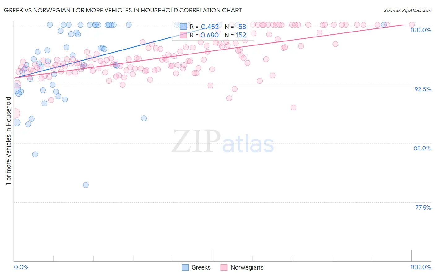 Greek vs Norwegian 1 or more Vehicles in Household