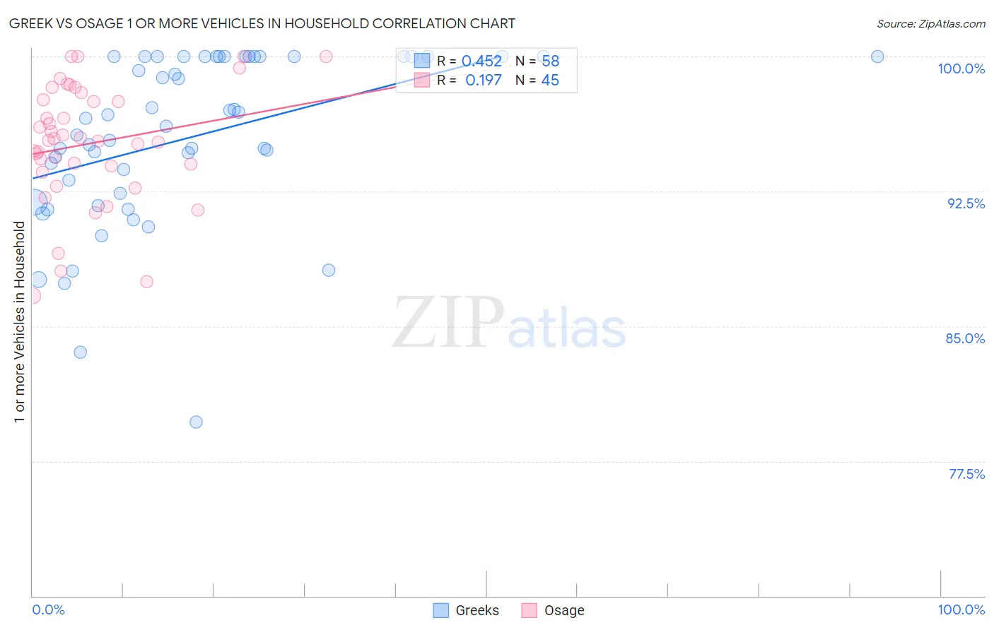 Greek vs Osage 1 or more Vehicles in Household