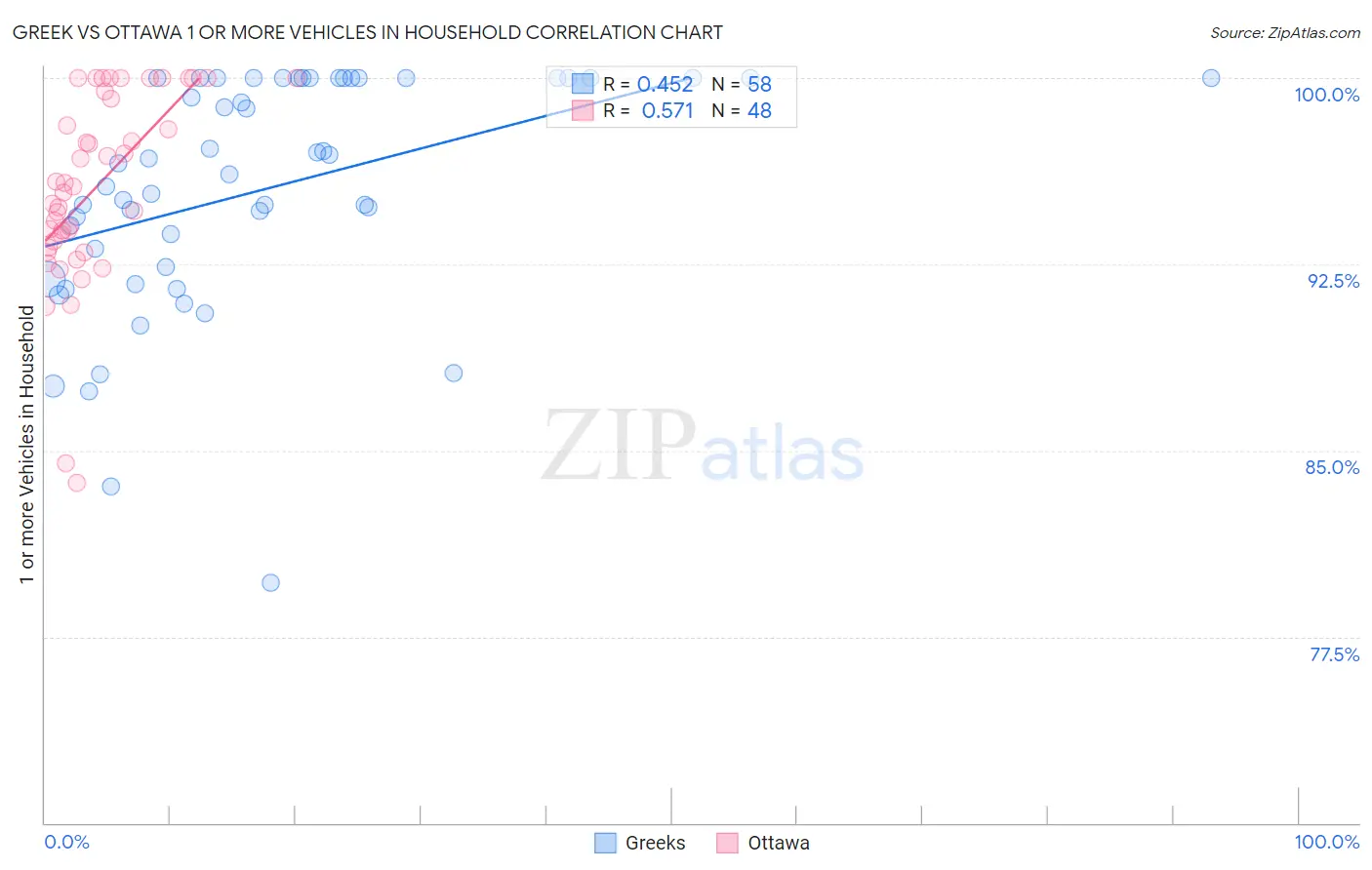 Greek vs Ottawa 1 or more Vehicles in Household