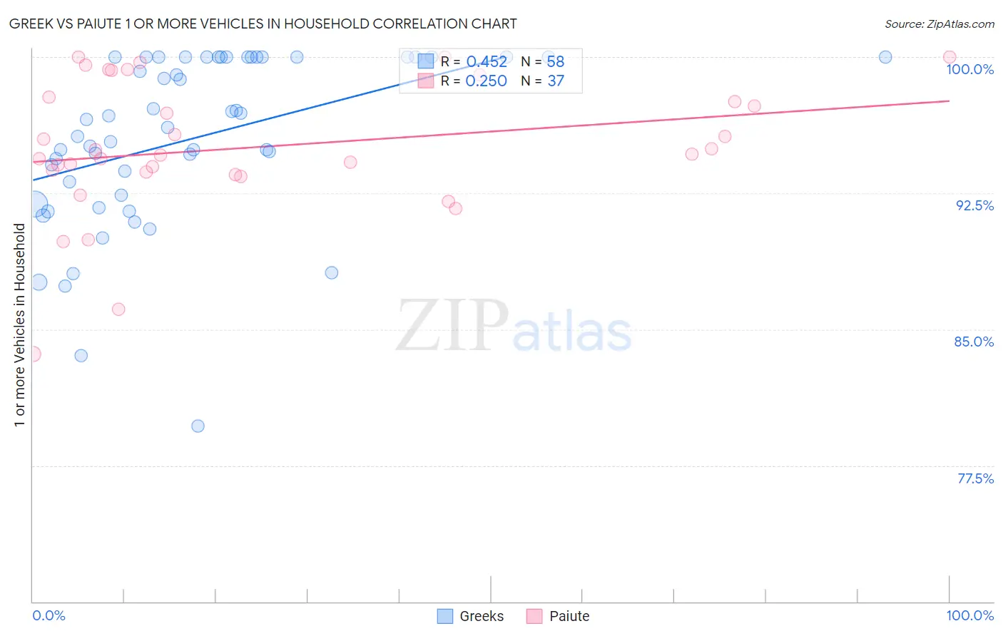 Greek vs Paiute 1 or more Vehicles in Household