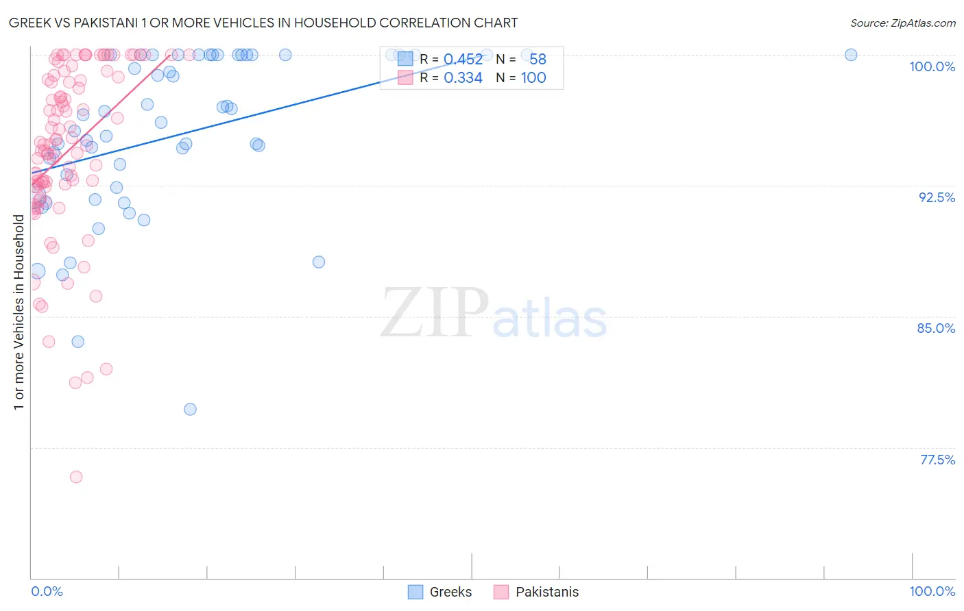 Greek vs Pakistani 1 or more Vehicles in Household