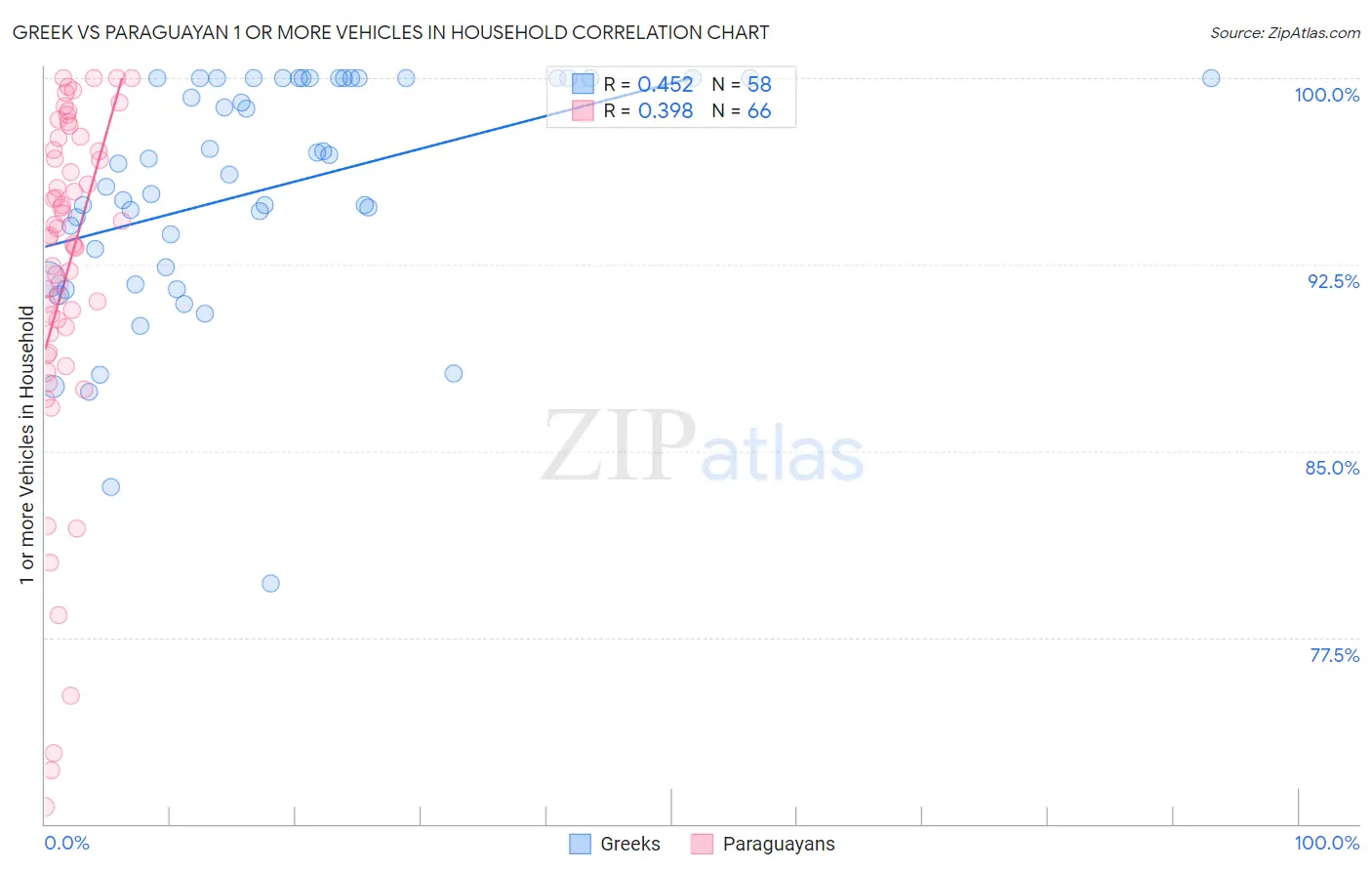 Greek vs Paraguayan 1 or more Vehicles in Household