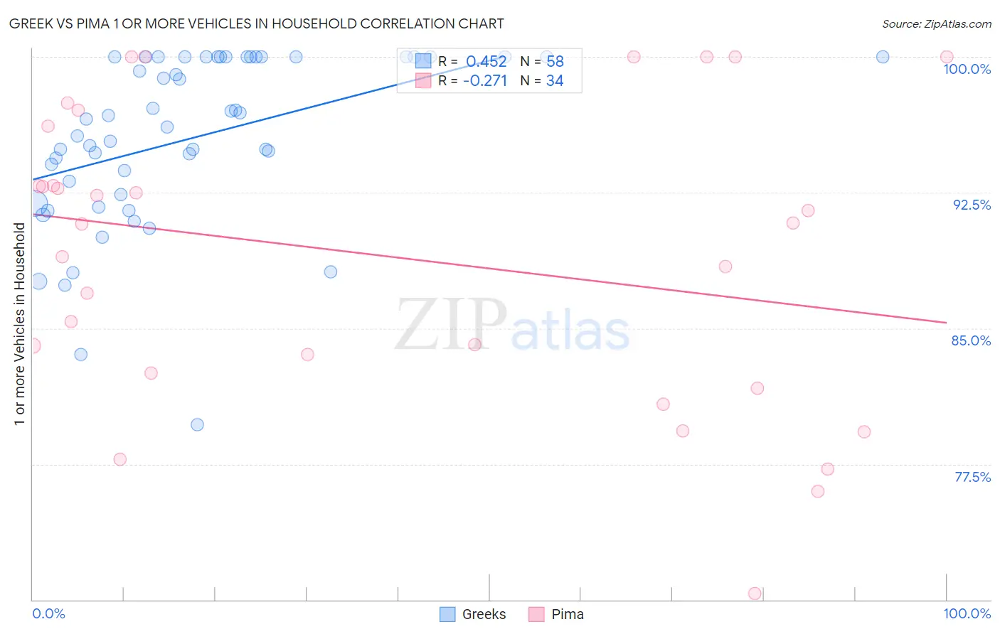Greek vs Pima 1 or more Vehicles in Household