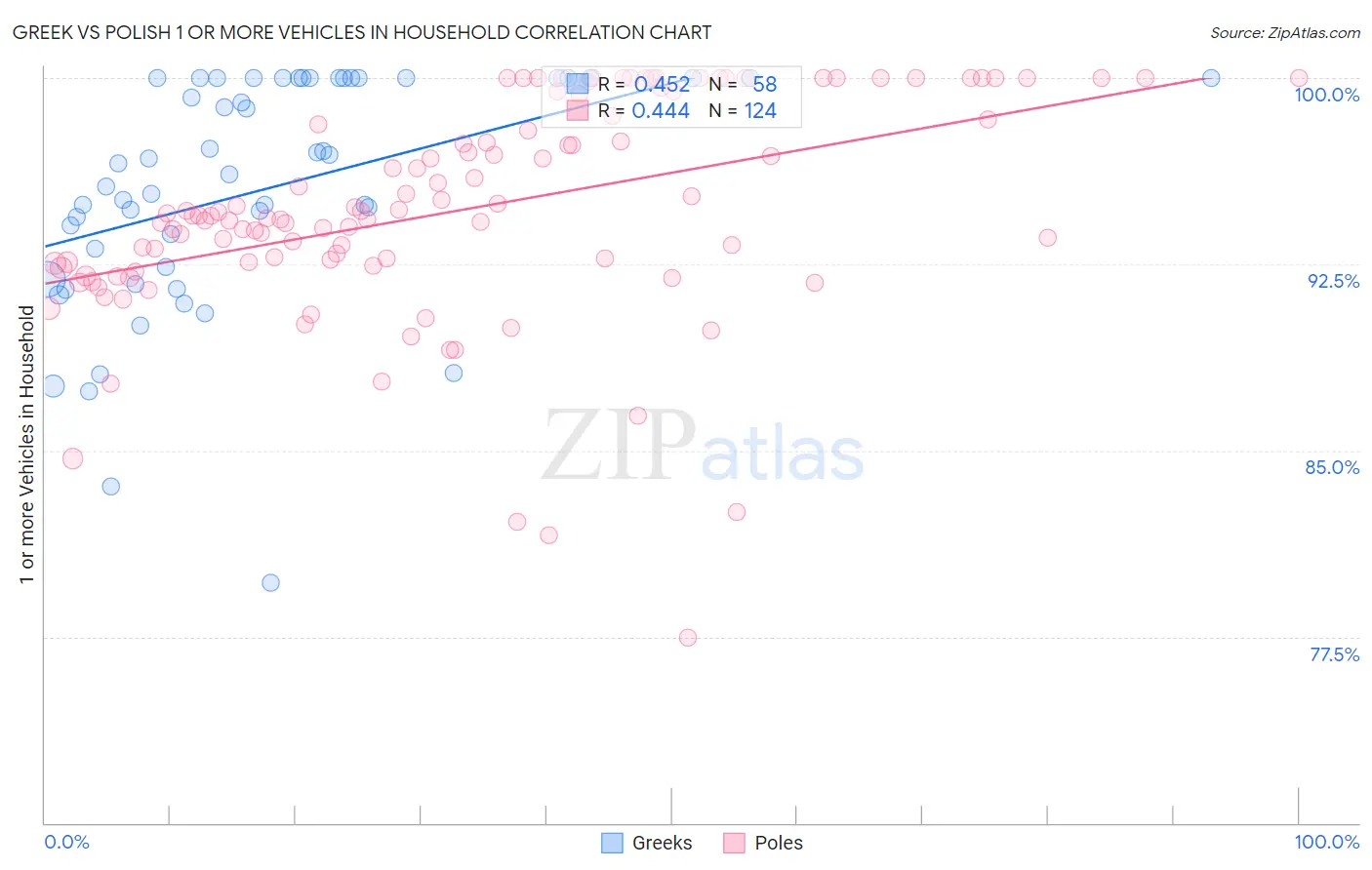 Greek vs Polish 1 or more Vehicles in Household
