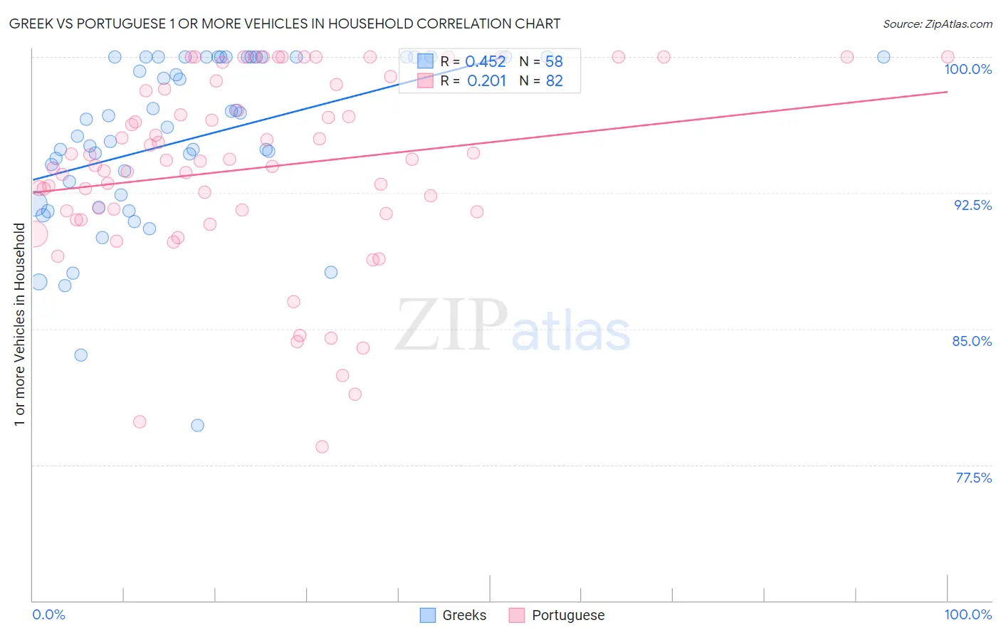 Greek vs Portuguese 1 or more Vehicles in Household