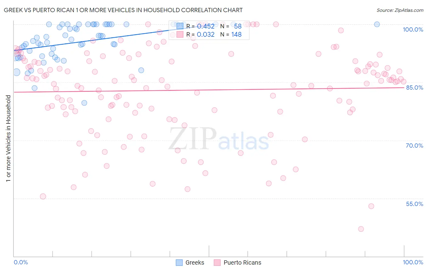 Greek vs Puerto Rican 1 or more Vehicles in Household
