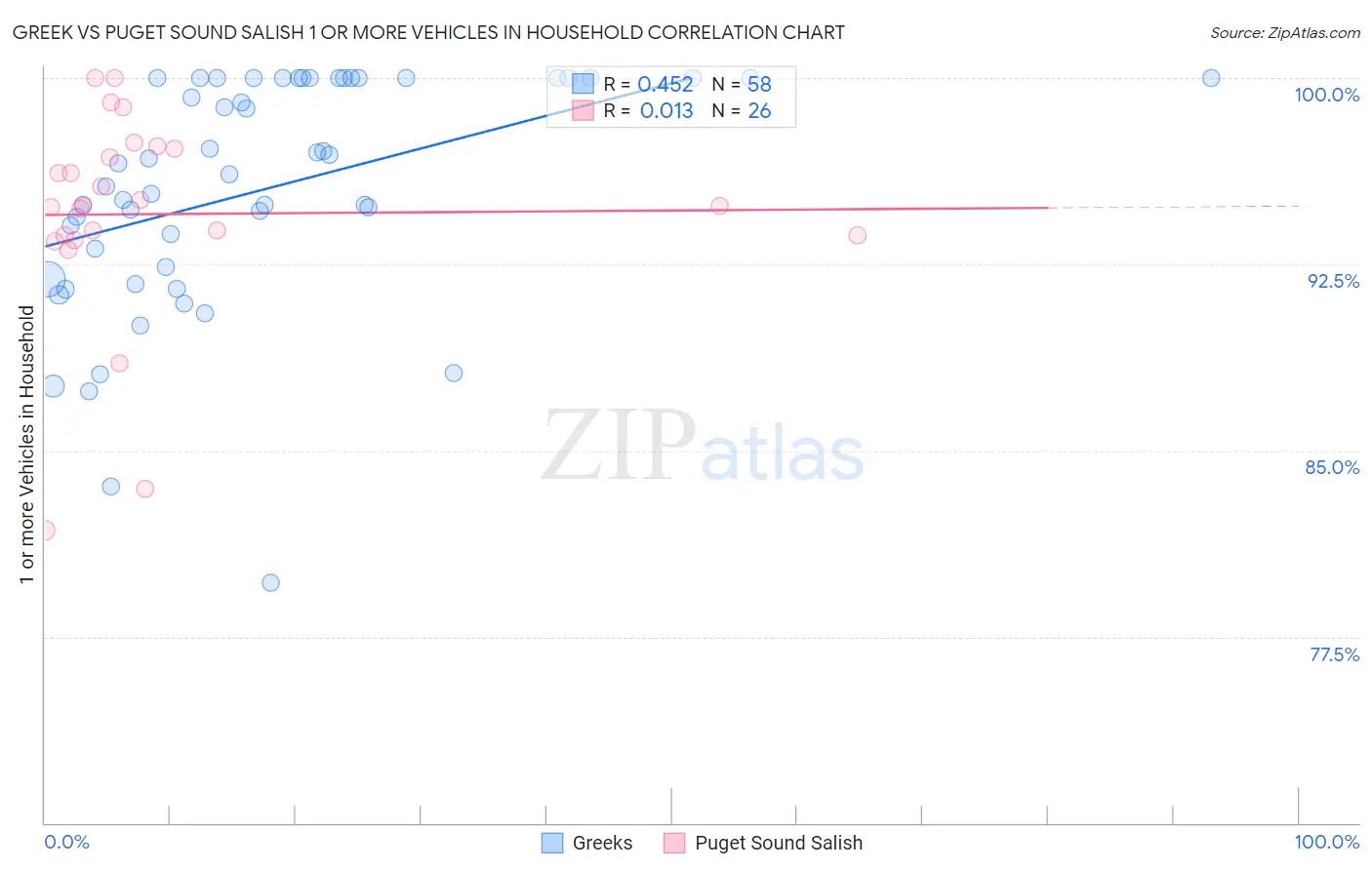 Greek vs Puget Sound Salish 1 or more Vehicles in Household