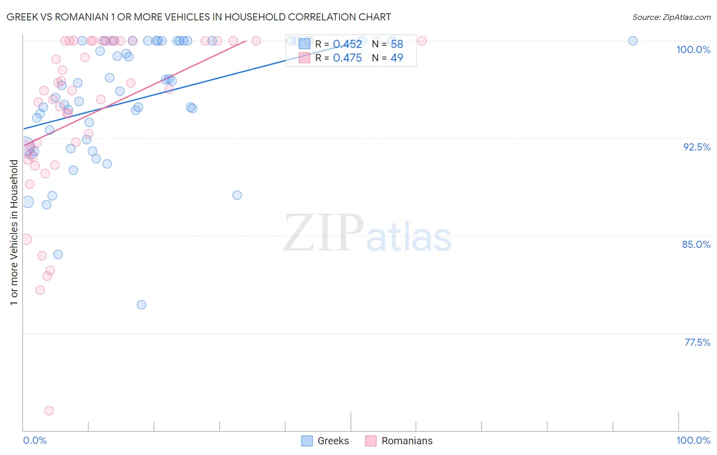 Greek vs Romanian 1 or more Vehicles in Household