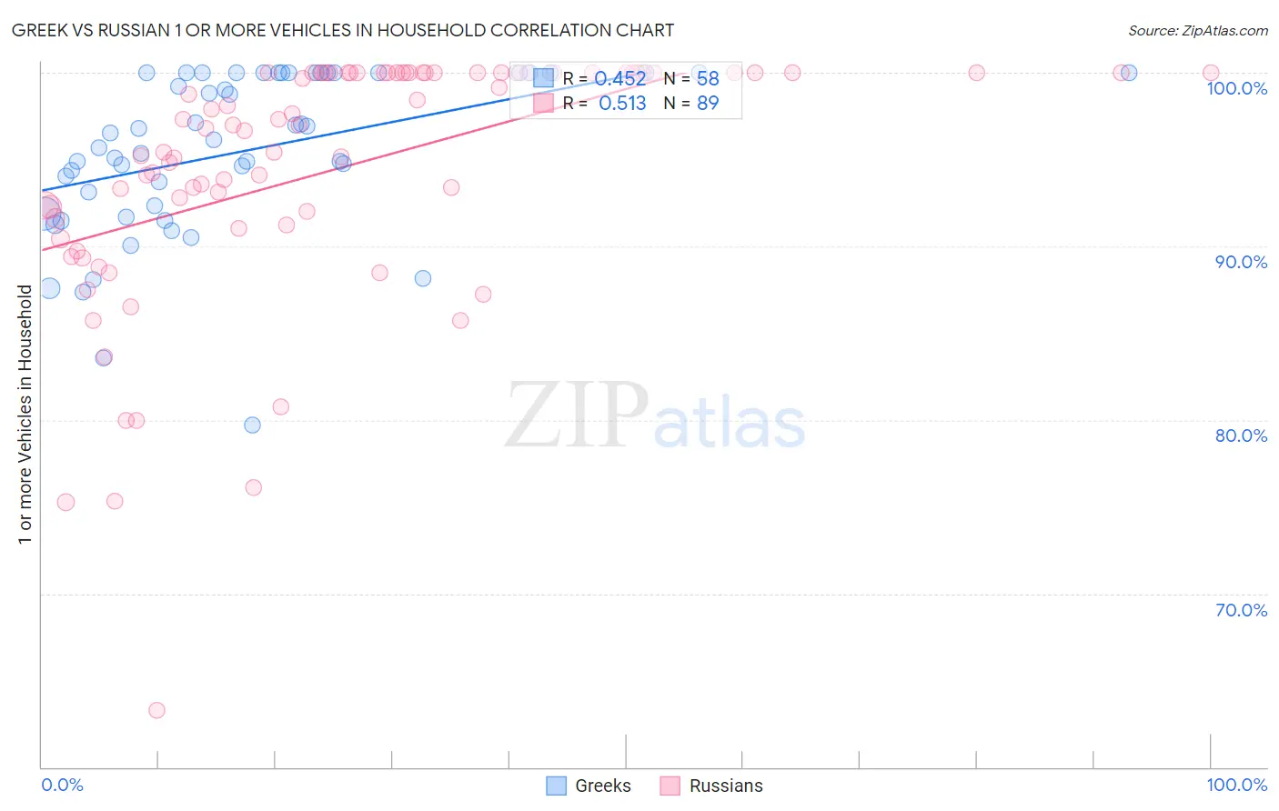 Greek vs Russian 1 or more Vehicles in Household