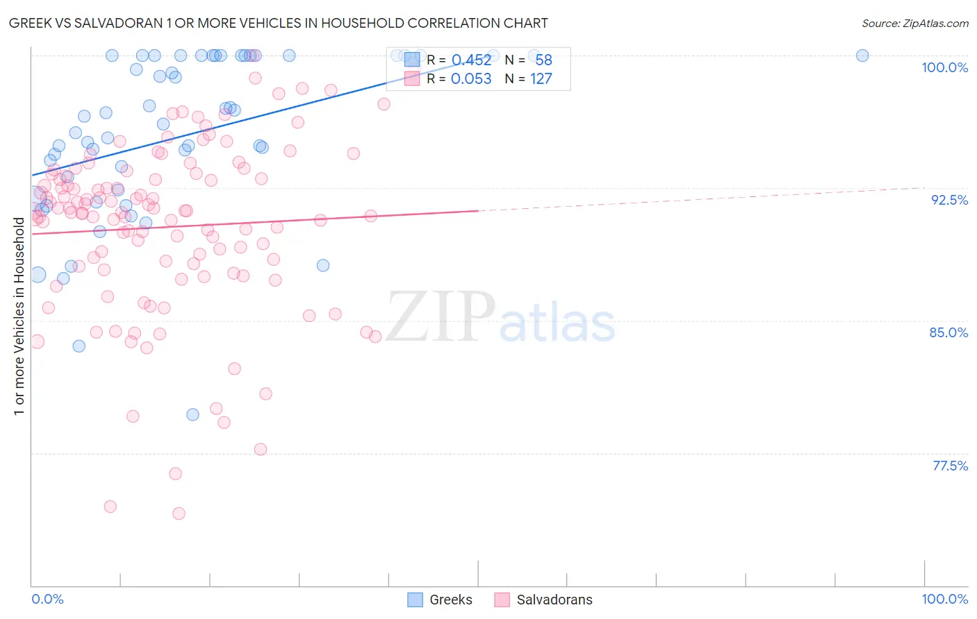Greek vs Salvadoran 1 or more Vehicles in Household