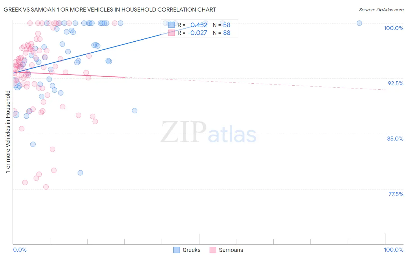 Greek vs Samoan 1 or more Vehicles in Household