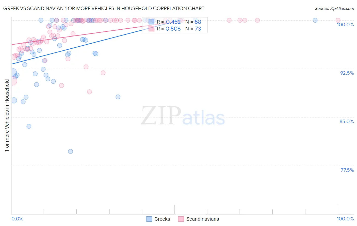 Greek vs Scandinavian 1 or more Vehicles in Household