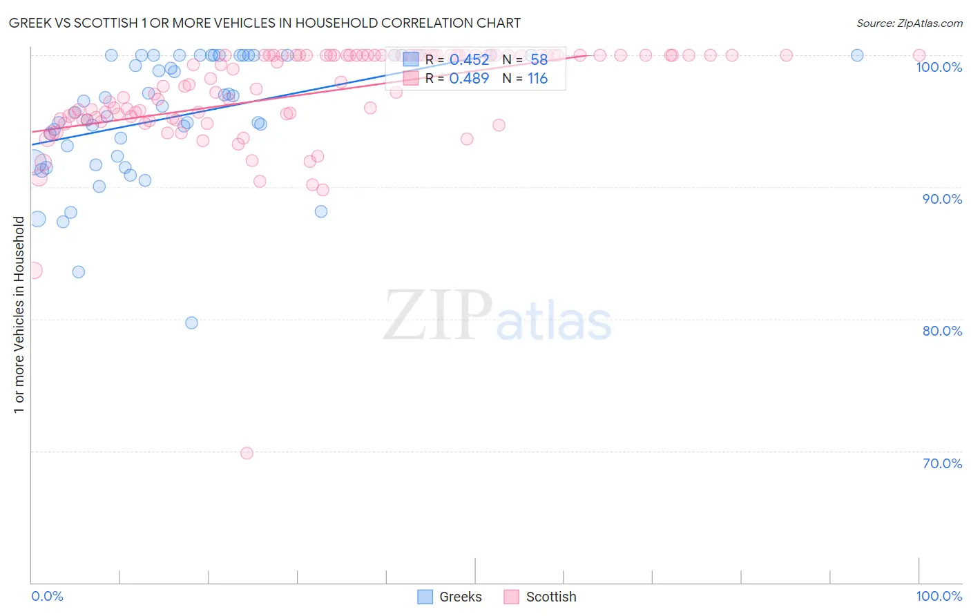 Greek vs Scottish 1 or more Vehicles in Household