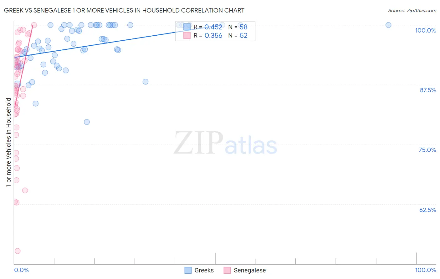 Greek vs Senegalese 1 or more Vehicles in Household