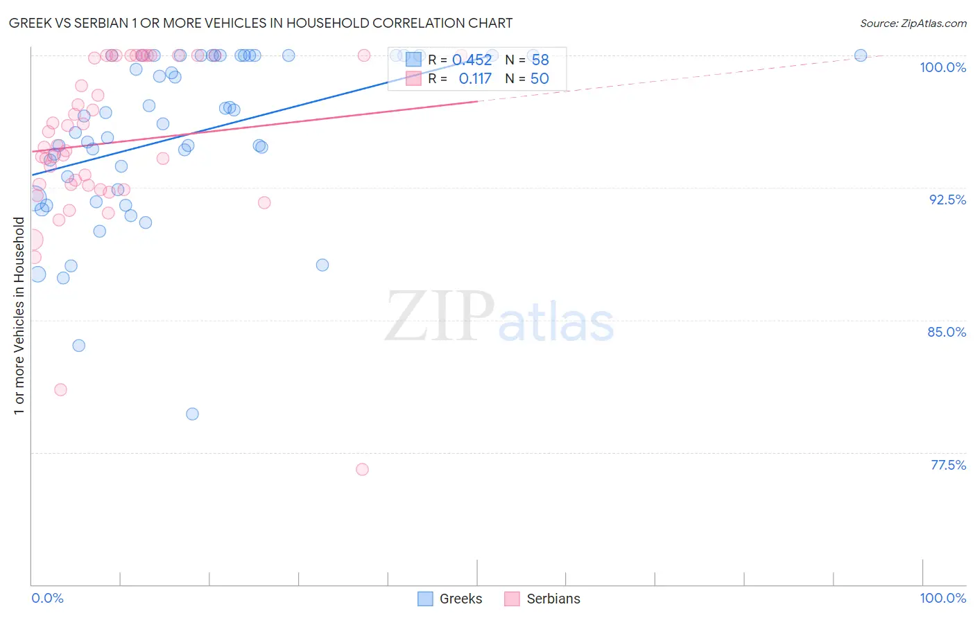 Greek vs Serbian 1 or more Vehicles in Household