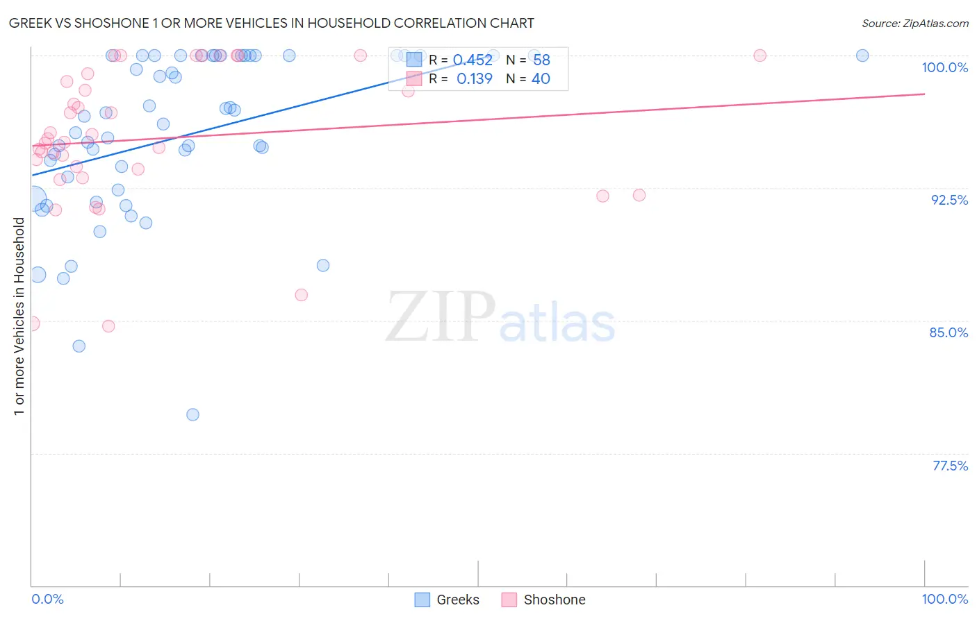 Greek vs Shoshone 1 or more Vehicles in Household