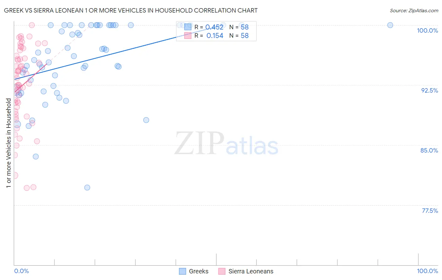 Greek vs Sierra Leonean 1 or more Vehicles in Household