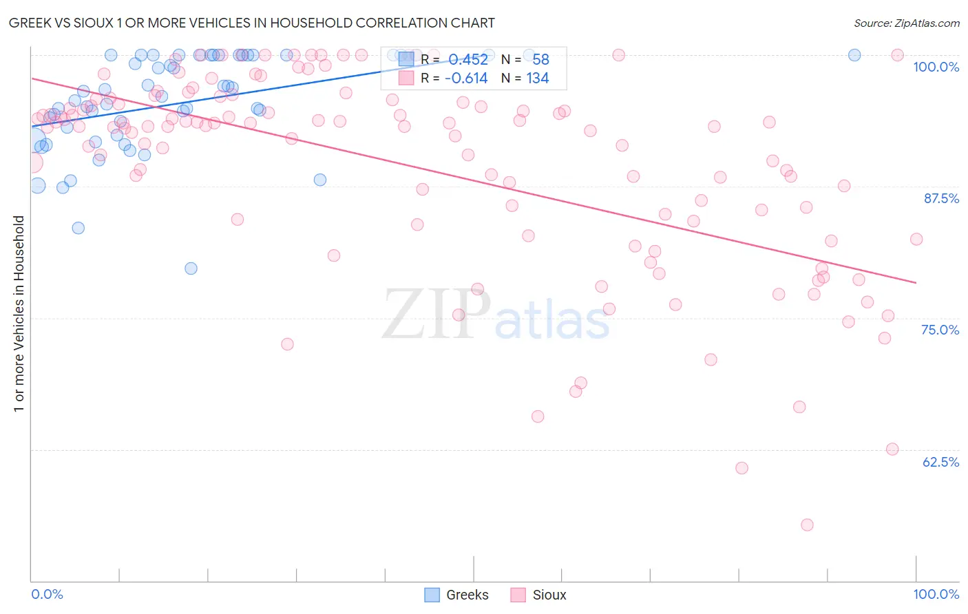 Greek vs Sioux 1 or more Vehicles in Household