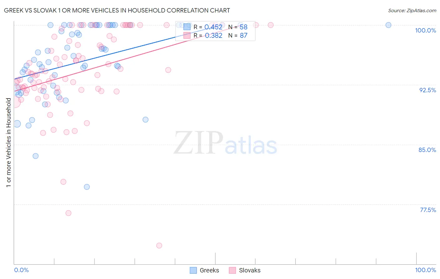 Greek vs Slovak 1 or more Vehicles in Household
