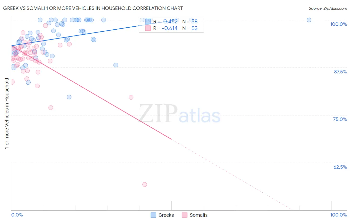 Greek vs Somali 1 or more Vehicles in Household