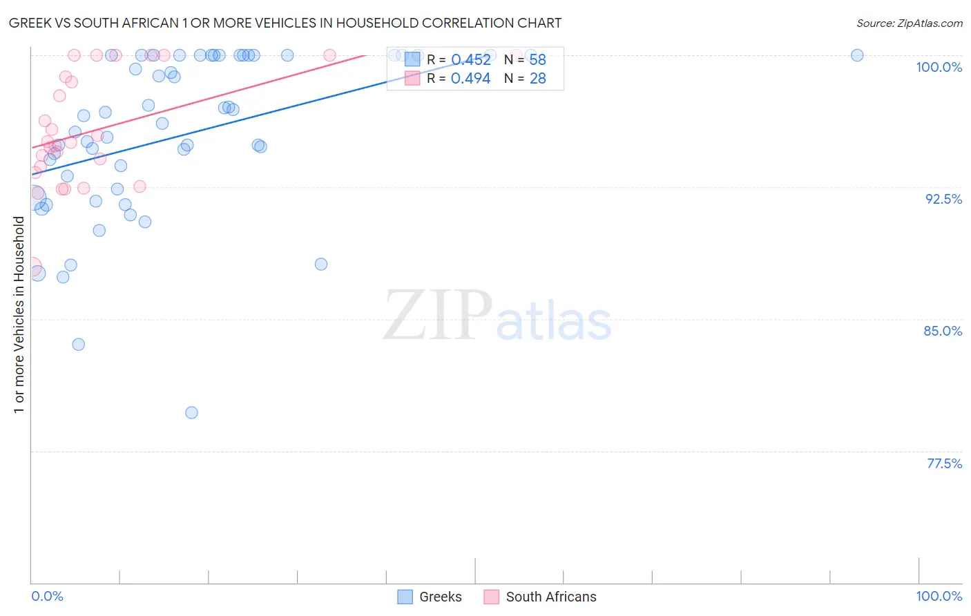 Greek vs South African 1 or more Vehicles in Household