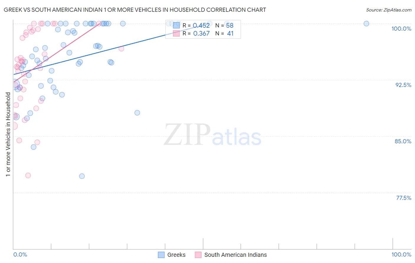 Greek vs South American Indian 1 or more Vehicles in Household