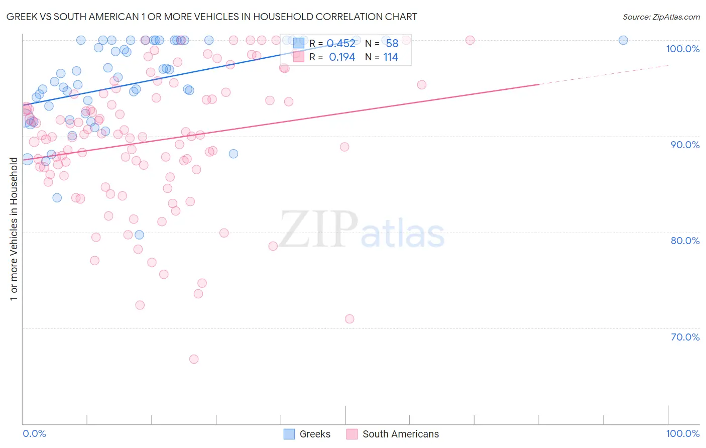 Greek vs South American 1 or more Vehicles in Household