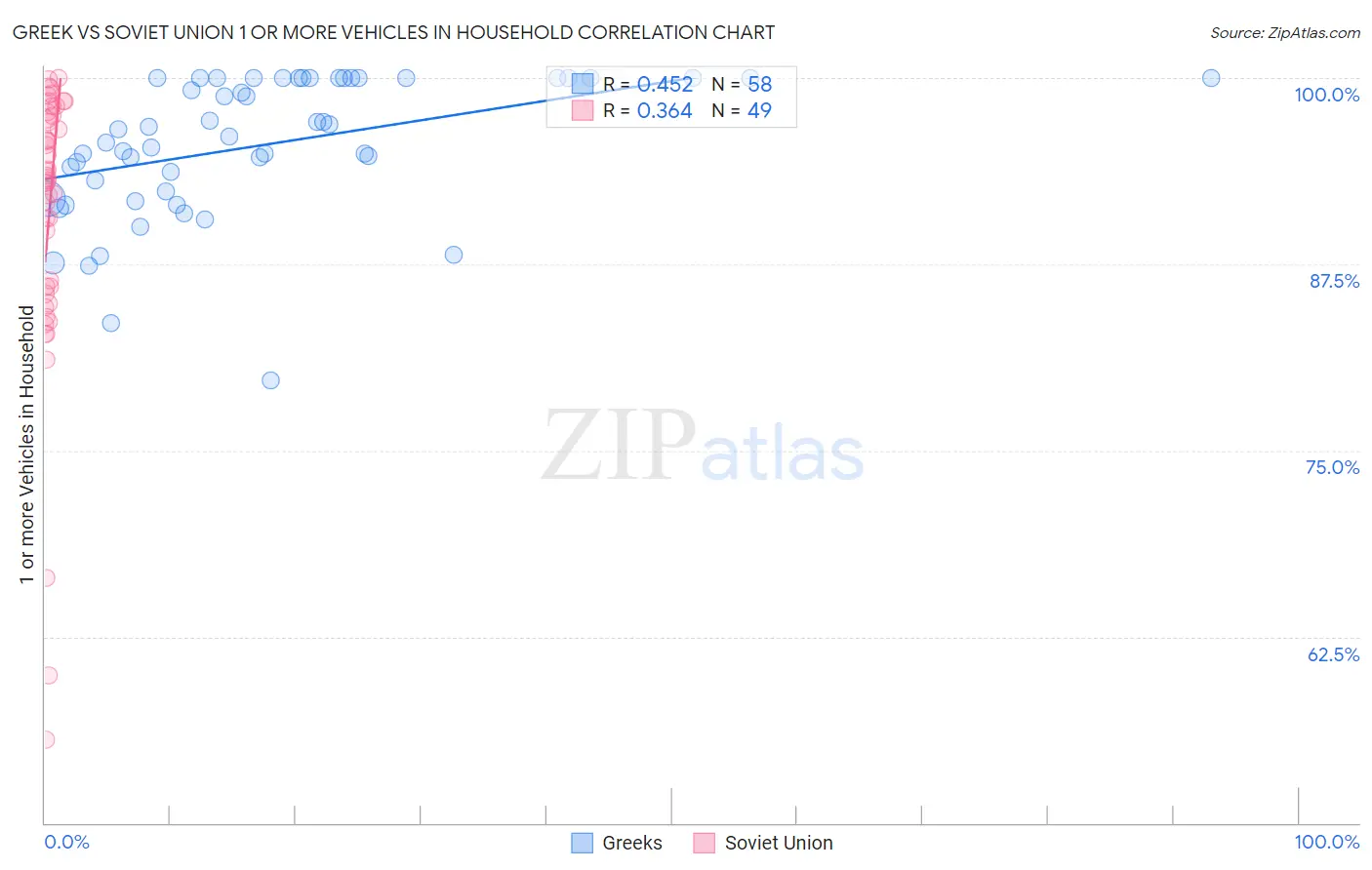 Greek vs Soviet Union 1 or more Vehicles in Household