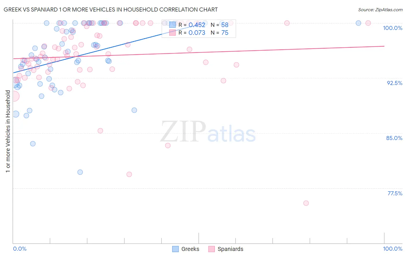 Greek vs Spaniard 1 or more Vehicles in Household