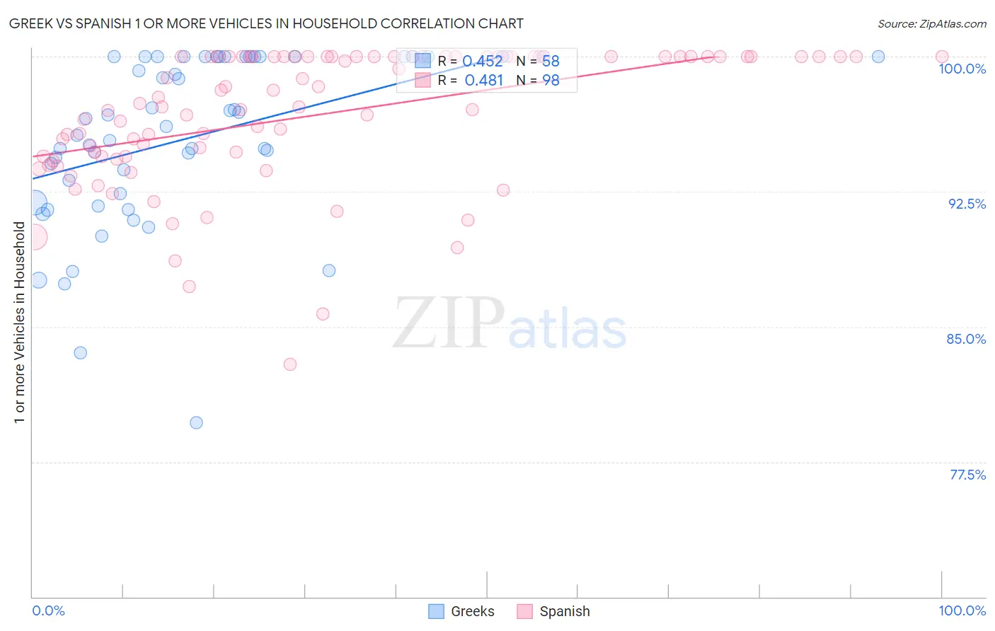 Greek vs Spanish 1 or more Vehicles in Household