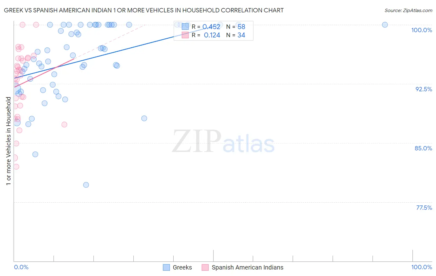 Greek vs Spanish American Indian 1 or more Vehicles in Household