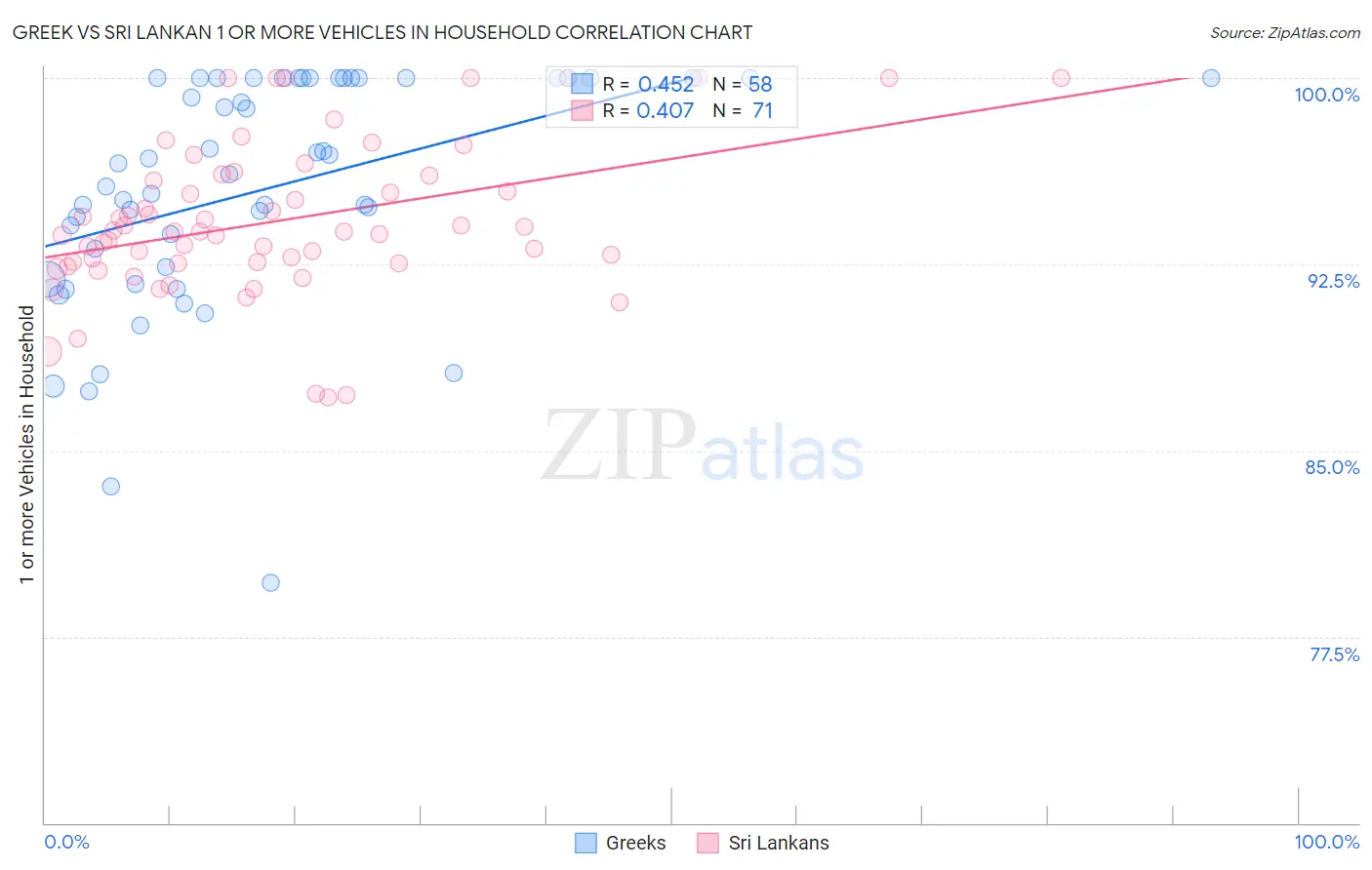 Greek vs Sri Lankan 1 or more Vehicles in Household