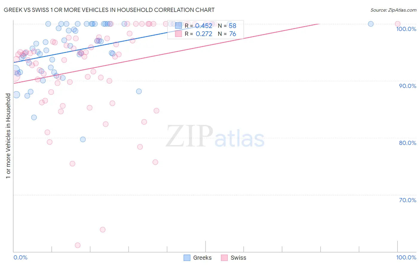 Greek vs Swiss 1 or more Vehicles in Household