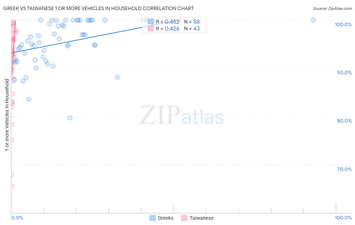 Greek vs Taiwanese 1 or more Vehicles in Household