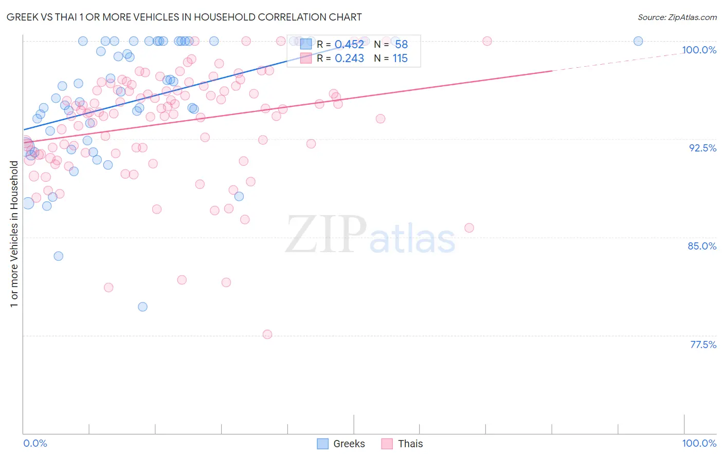 Greek vs Thai 1 or more Vehicles in Household
