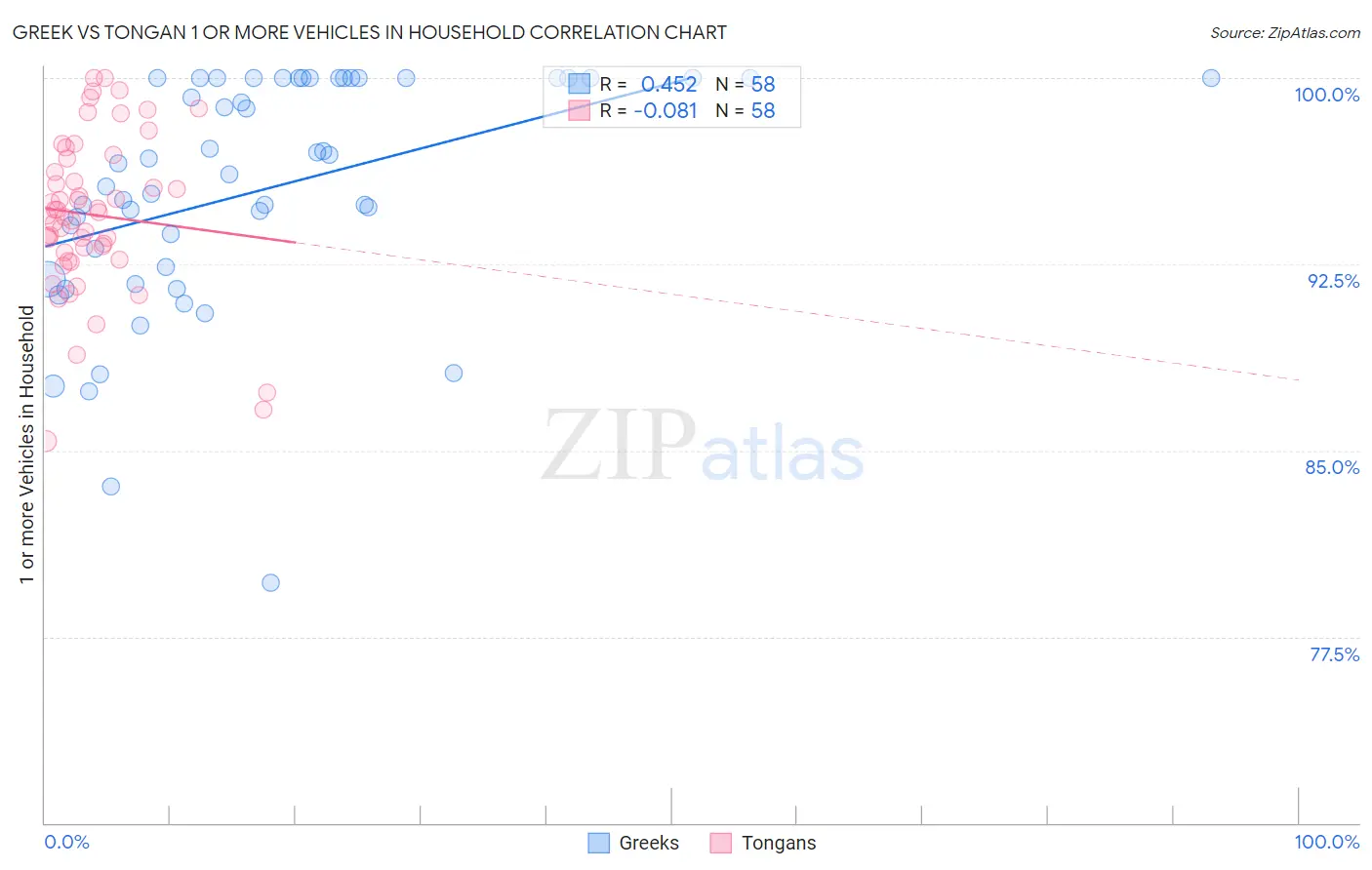 Greek vs Tongan 1 or more Vehicles in Household