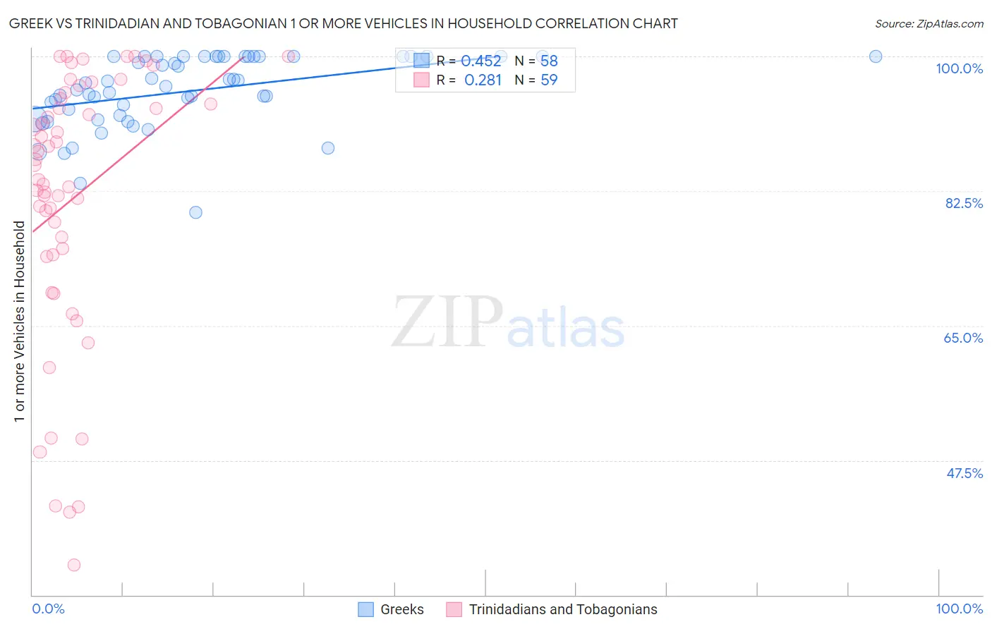 Greek vs Trinidadian and Tobagonian 1 or more Vehicles in Household