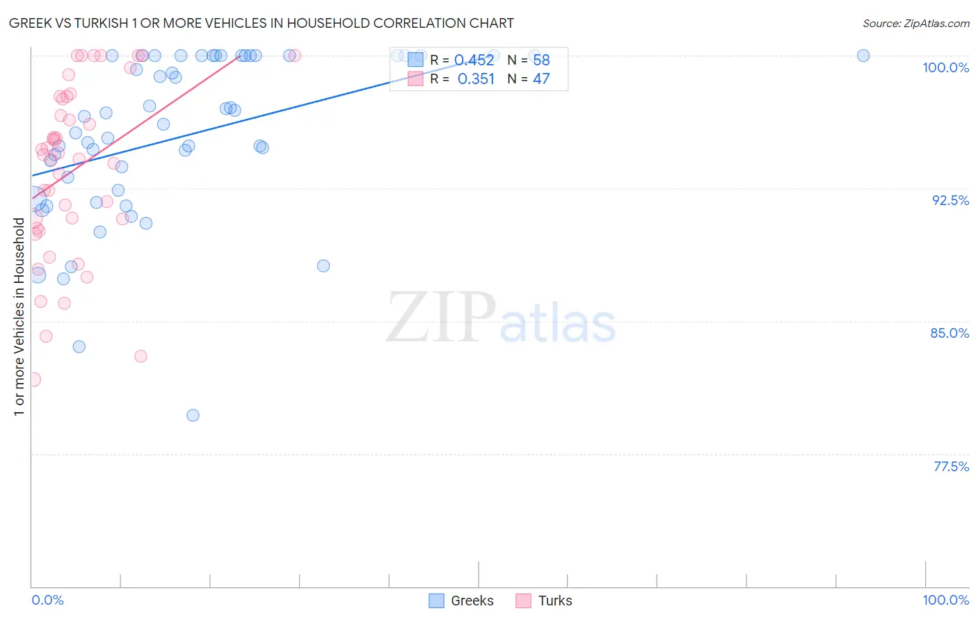 Greek vs Turkish 1 or more Vehicles in Household