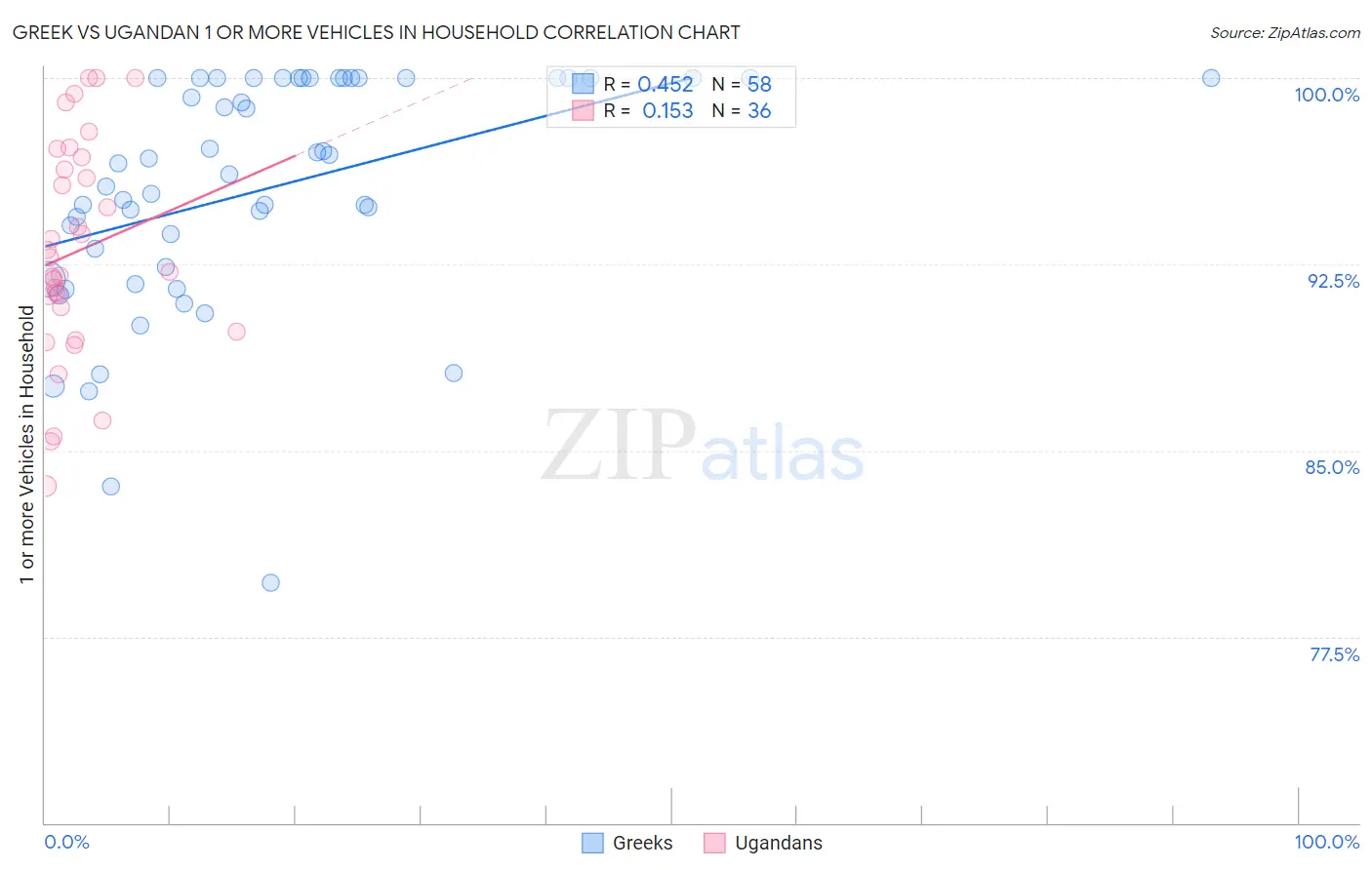 Greek vs Ugandan 1 or more Vehicles in Household