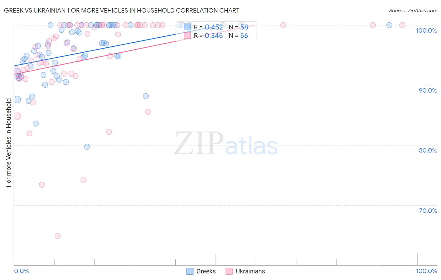 Greek vs Ukrainian 1 or more Vehicles in Household