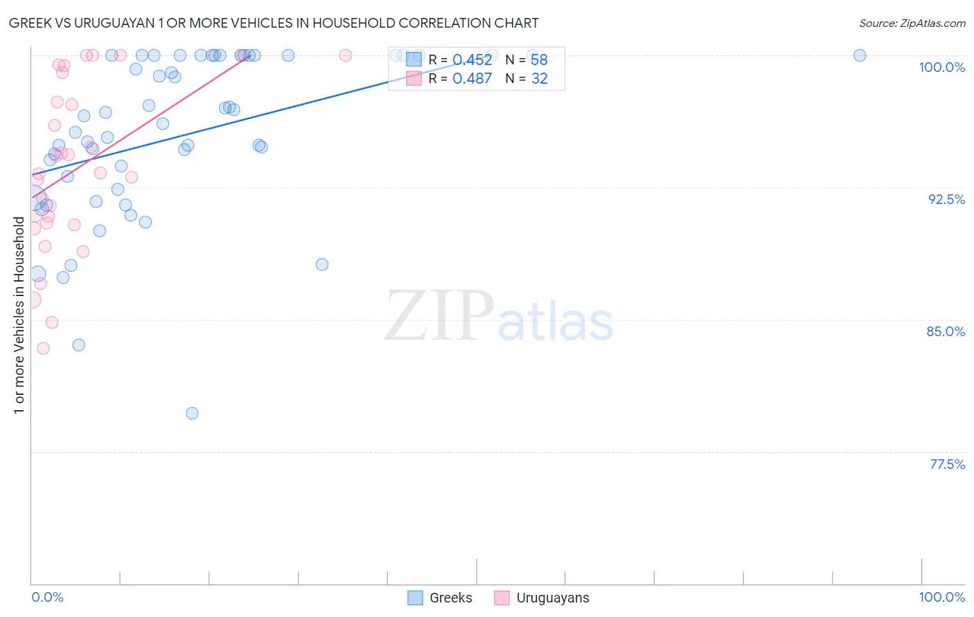 Greek vs Uruguayan 1 or more Vehicles in Household