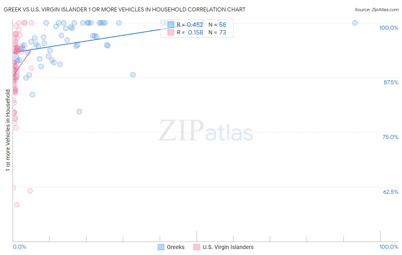 Greek vs U.S. Virgin Islander 1 or more Vehicles in Household
