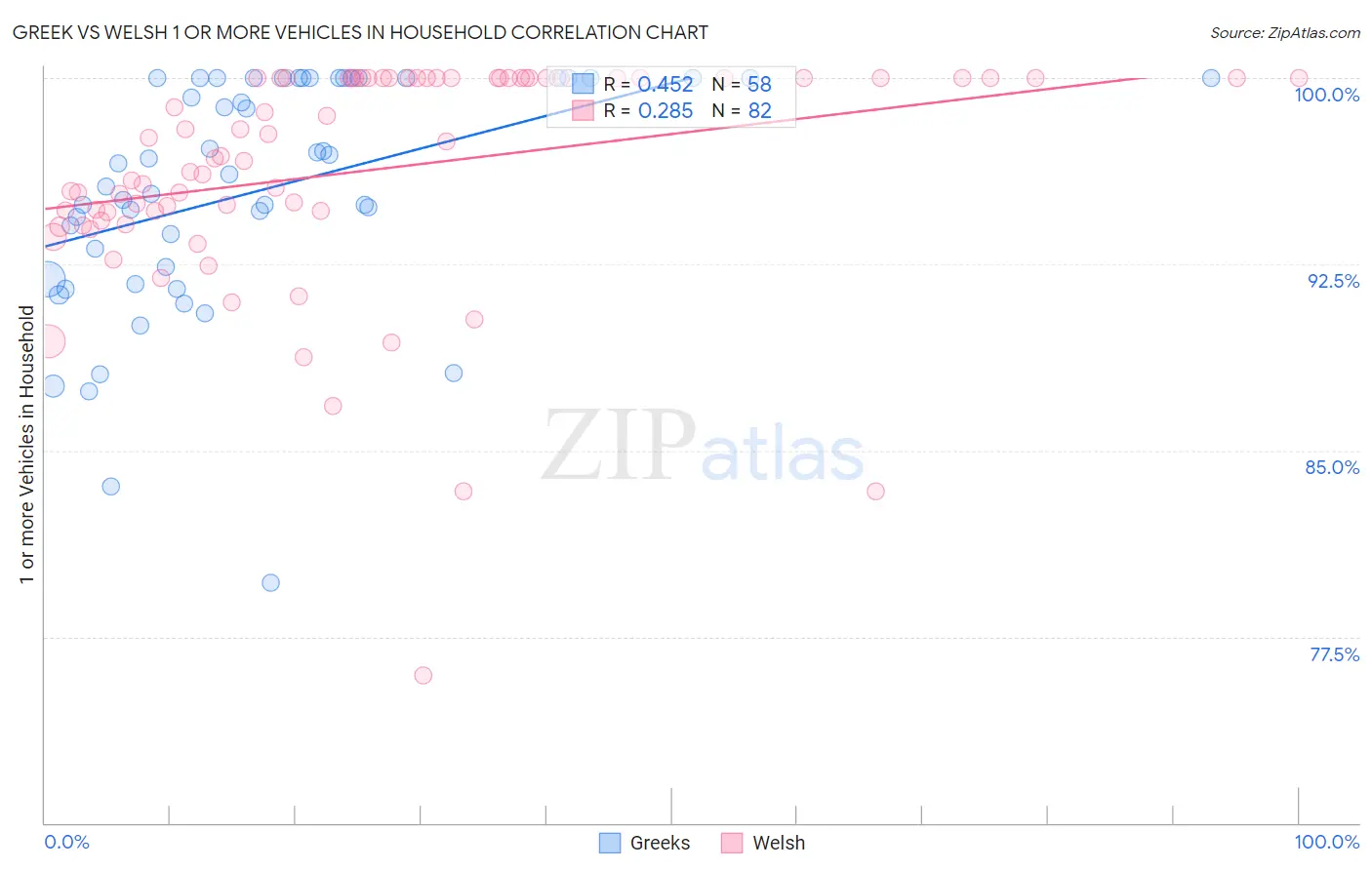 Greek vs Welsh 1 or more Vehicles in Household