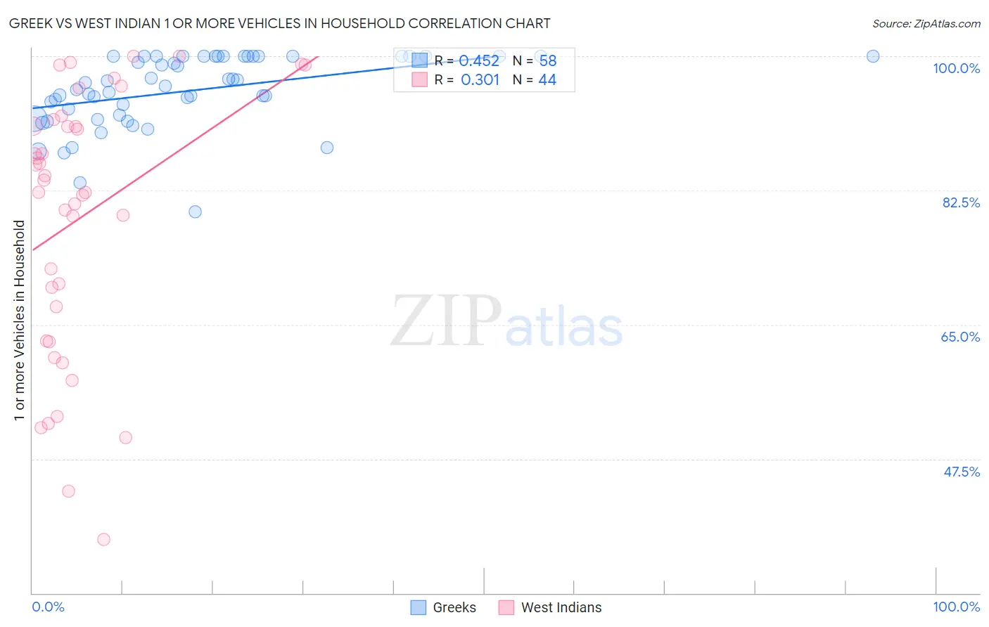 Greek vs West Indian 1 or more Vehicles in Household