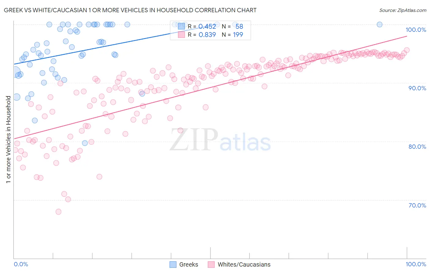 Greek vs White/Caucasian 1 or more Vehicles in Household