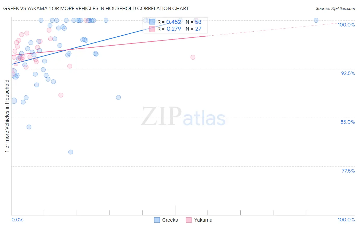Greek vs Yakama 1 or more Vehicles in Household