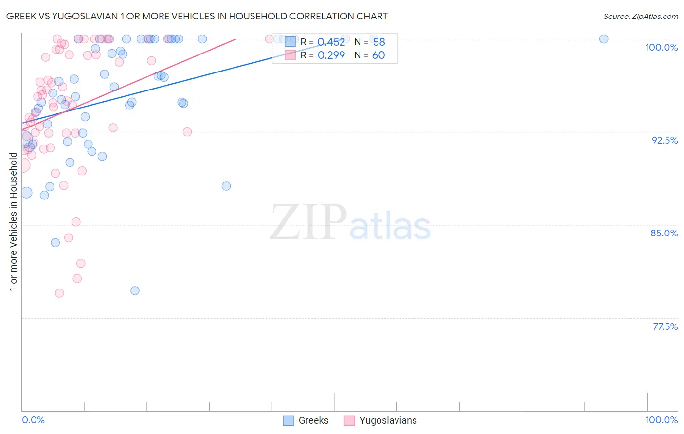 Greek vs Yugoslavian 1 or more Vehicles in Household